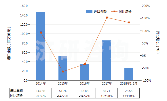 2014-2018年3月中國飽和無環(huán)烴(HS29011000)進口總額及增速統(tǒng)計